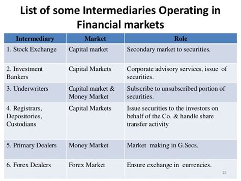 The Role of Market