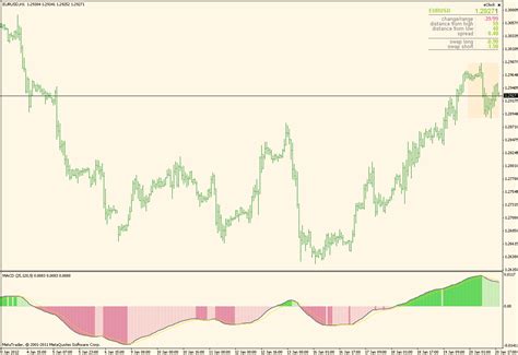 How to Use MACD