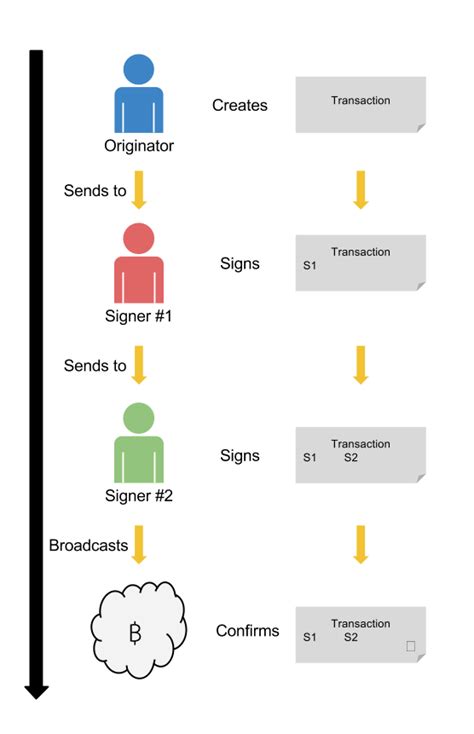 Bitcoin: Multisig Transaction Failure with High Threshold: 'Signature Must Be Zero for Failed CHECK(MULTI)SIG Operation'
