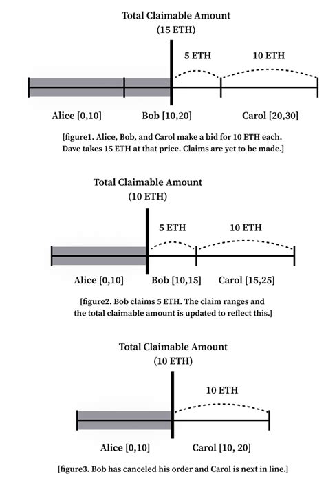 Gas, Ethereum Virtual Machine, Limit order
