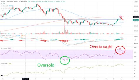 Relative Strength Index, ATH, Reward
